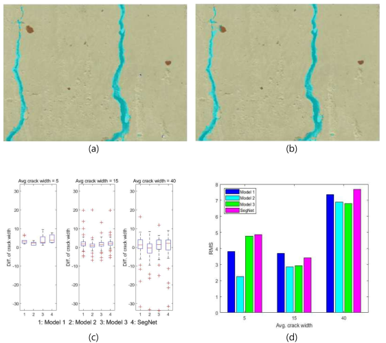 Comparison of proposed CK models (Case 1) and SegNet (thick cracks) (a) Result of Model 1 (b) Result of Model 3 (c) Prediction errors (d) RMS errors