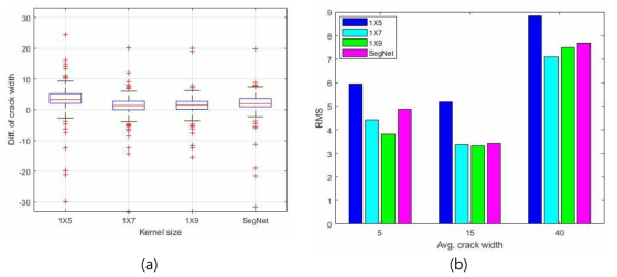 Efficiency of CK models with unit height (Case 2) (a) Overall prediction errors (b) RMS errors