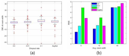 Accuracy changes of CK model with dropout layer (Case 5) (a) Overall prediction errors (b) RMS errors