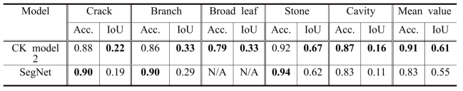 Accuracy and IoU of proposed model 2 (thin crack with kernel size : 3×11)