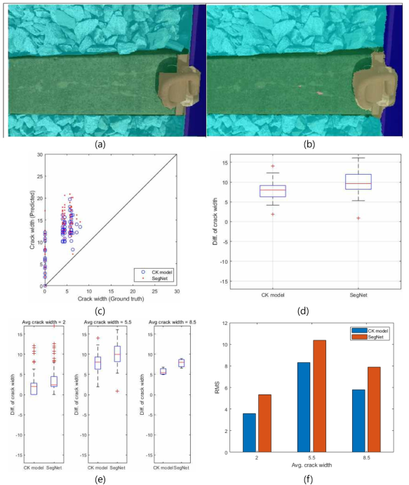 Comparison of proposed CK model 2 and SegNet (thin crack) (a) Ground truth labels of track system (b) Predicted semantic segmentation of track system (c) Scattergram (d) Overall prediction errors (e) Boxplot results as a function of crack width (f) RMS errors as a function of crack width