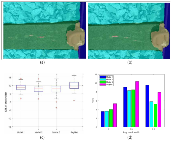 Comparison of proposed CK models and SegNet (Case 6) (a) Semantic segmentation of model 1 (b) Semantic segmentation of model 3 (c) Overall prediction errors (d) RMS errors as a function of crack width