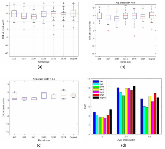 Prediction errors of CK model 2 with various kernel widths (Case 8) (a) Overall prediction errors (b) Prediction errors with average crack width = 5.5mm (c) Prediction errors with average crack width = 8.5mm (d) RMS errors as a function of crack width