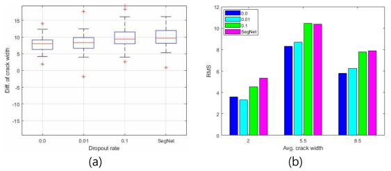 Accuracy changes of CK model with dropout layer (Case 10) (a) Overall prediction errors (b) RMS errors