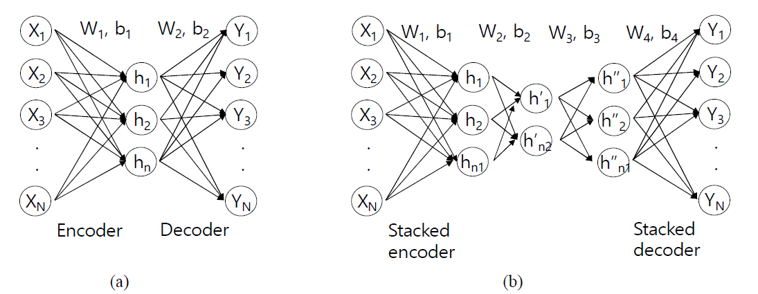 Network of autoencoders (a) AE (b) SAE