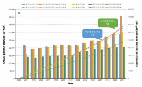 경부고속선 1단계구간 통과톤수 현황(하선)