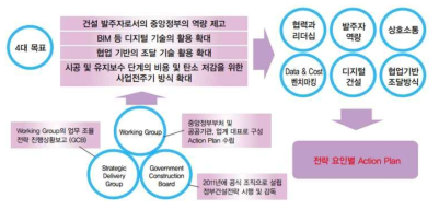 영국의 건설전략 2016-2020 계획