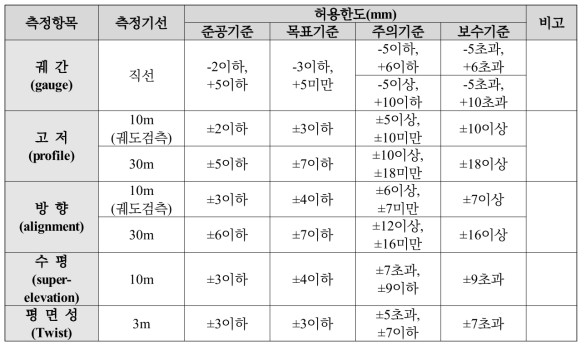 궤도틀림 관리기준(선로유지관리 지침)