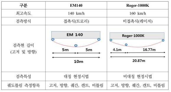 EM140과 Roger-1000K 비교