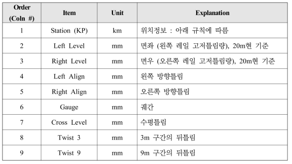 궤도틀림 측정항목중 Database에 포함된 항목