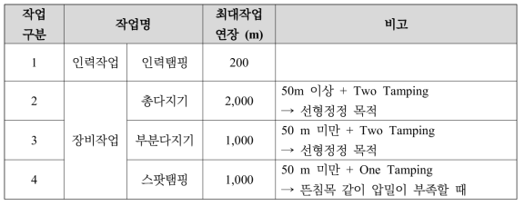 궤도틀림 측정항목중 Database에 포함된 항목