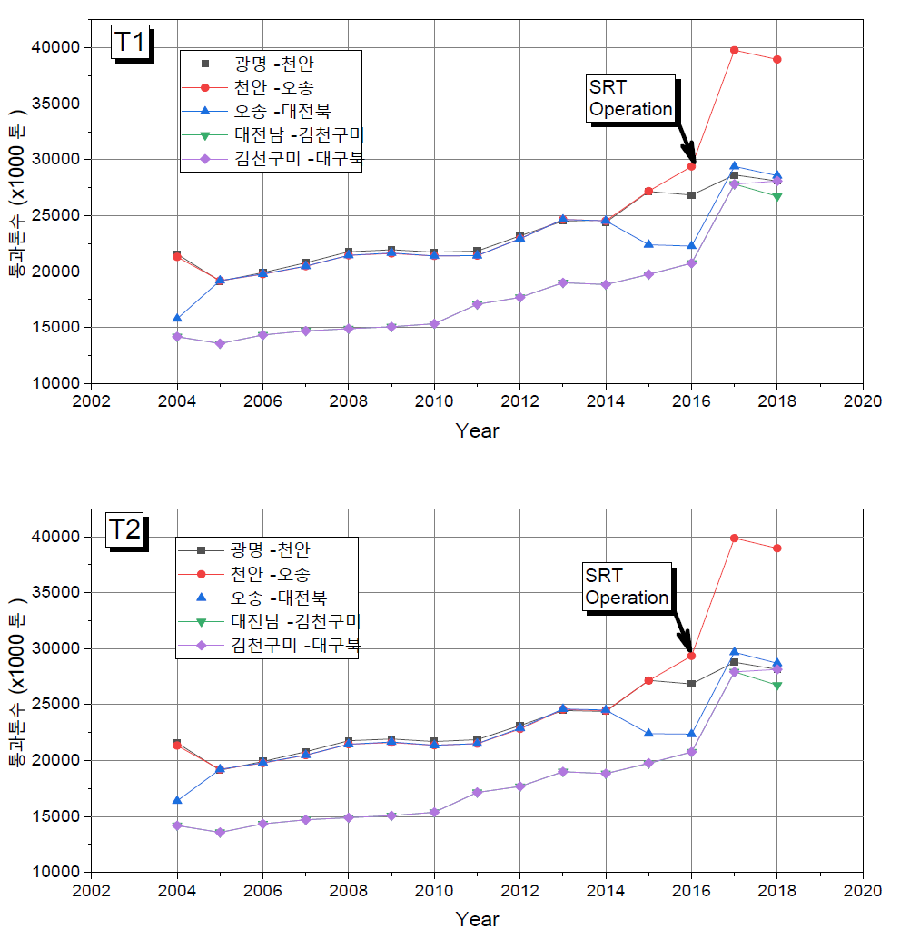 경부고속선 1단계 자갈궤도구간 년도별 통과톤수 변화