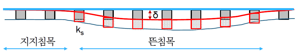 운영중인 자갈궤도에서 침목과 자갈도상 상태