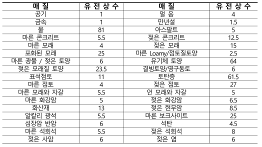 대표적인 유전상수