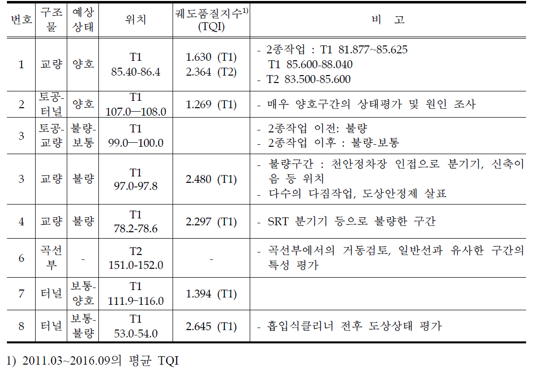 운영선 자갈궤도 비파괴조사 대상