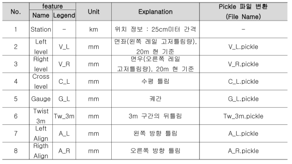 Matlab기반 D/B 구축 Structure 및 및 Pickle파일 변화