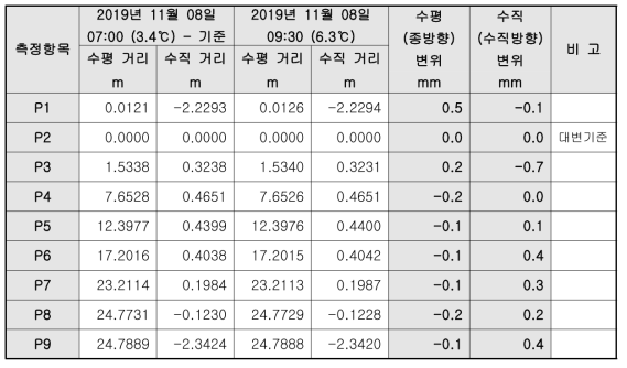 광파기 변위 측정결과_시험 6교_11월 8일_6회