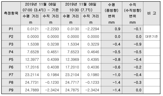 광파기 변위 측정결과_시험 6교_11월 8일_8회