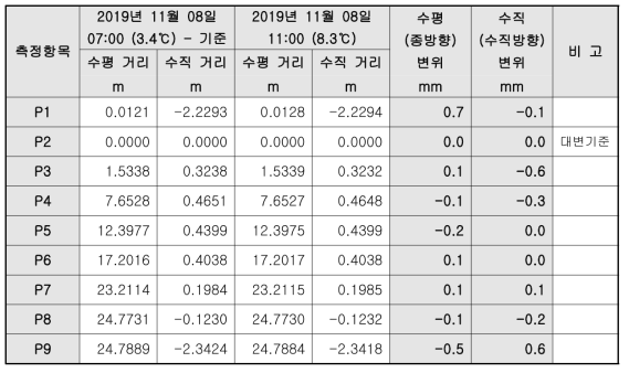 광파기 변위 측정결과_시험 6교_11월 8일_9회