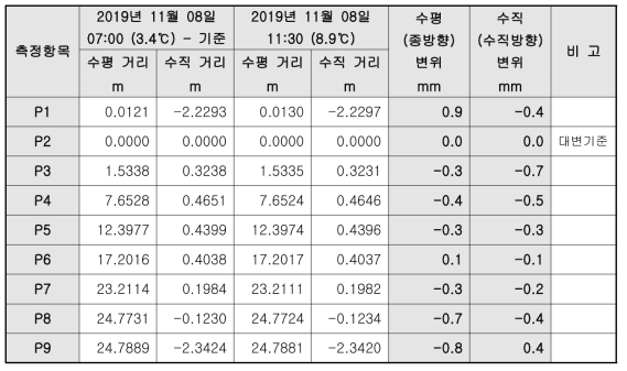 광파기 변위 측정결과_시험 6교_11월 8일_10회