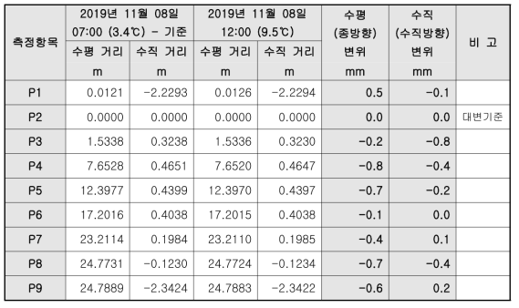 광파기 변위 측정결과_시험 6교_11월 8일_11회