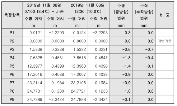 광파기 변위 측정결과_시험 6교_11월 8일_12회