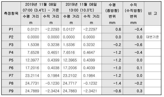 광파기 변위 측정결과_시험 6교_11월 8일_13회