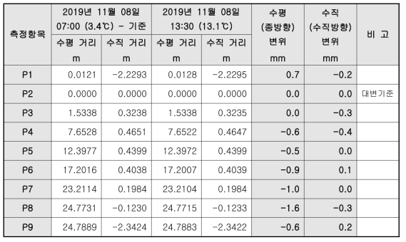 광파기 변위 측정결과_시험 6교_11월 8일_14회