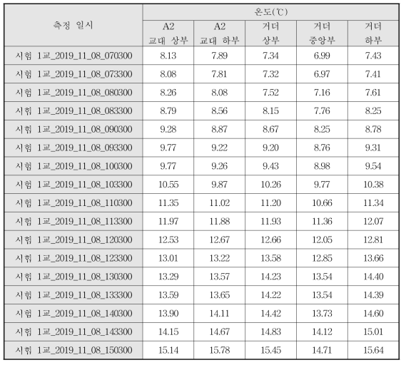 온도측정결과_시험 1교_11월 8일