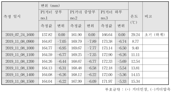 변위측정결과_거더 사이의 변위_시험 1교_11월 8일