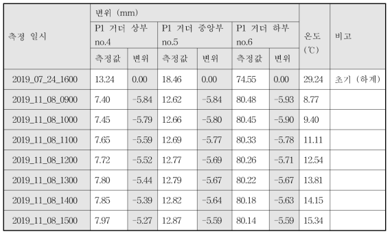 변위측정결과_교각과 거더 사이의 변위_시험 1교_11월 8일