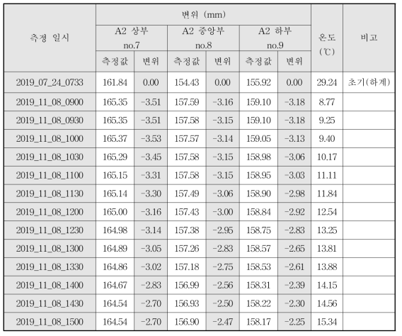 변위측정결과_교대와 거더 사이의 변위_시험 1교_11월 8일