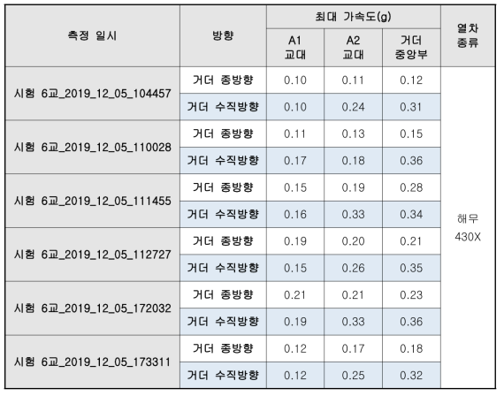 진동가속도 측정결과_시험 6교_12월 5일