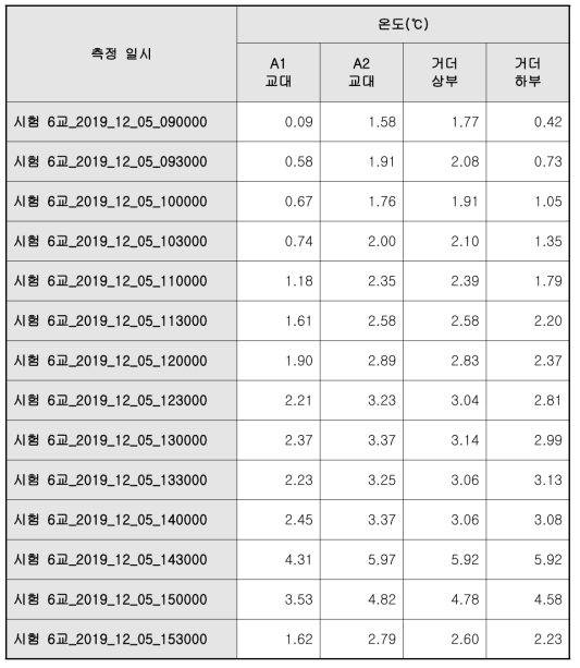 온도측정결과_시험 6교_12월 5일