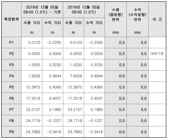 광파기 변위 측정결과_시험 6교_12월 5일_1회