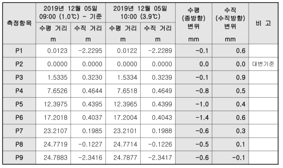 광파기 변위 측정결과_시험 6교_12월 5일_2회