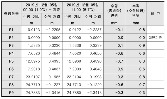 광파기 변위 측정결과_시험 6교_12월 5일_3회