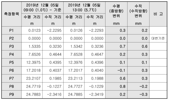 광파기 변위 측정결과_시험 6교_12월 5일_5회