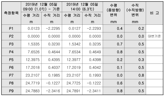 광파기 변위 측정결과_시험 6교_12월 5일_6회