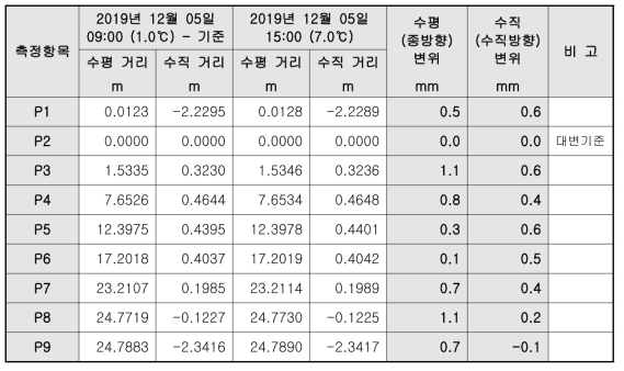 광파기 변위 측정결과_시험 6교_12월 5일_7회