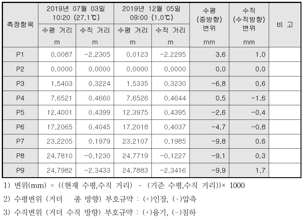 광파기 변위 장기거동 변화량(하계 및 동계)_시험 6교