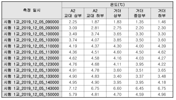 온도측정결과_시험 1교_12월 5일