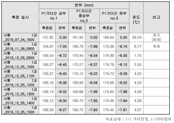 변위측정결과_거더 사이의 변위_시험 1교_12월 5일