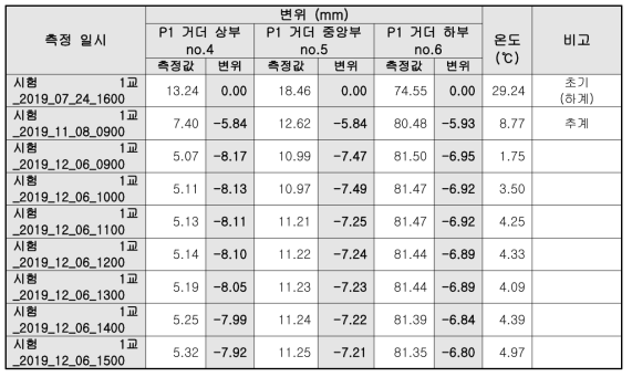 변위측정결과_교각과 거더 사이의 변위_시험 1교_12월 5일