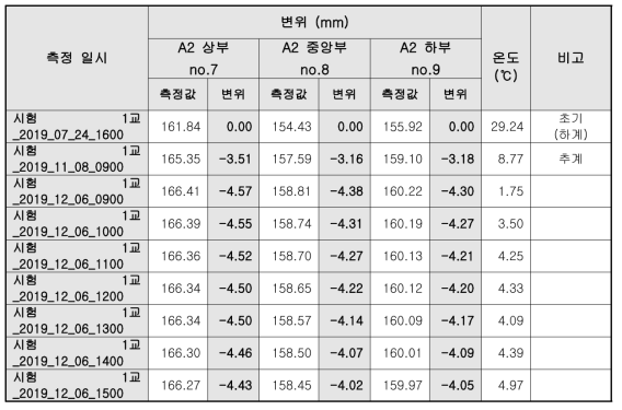 변위측정결과_교대와 거더 사이의 변위_시험 1교_12월 5일