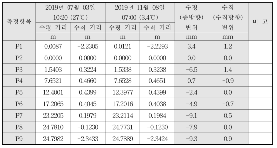 장기 거동 변위 변화량_1차와 2차 측정 차이값_시험 6교