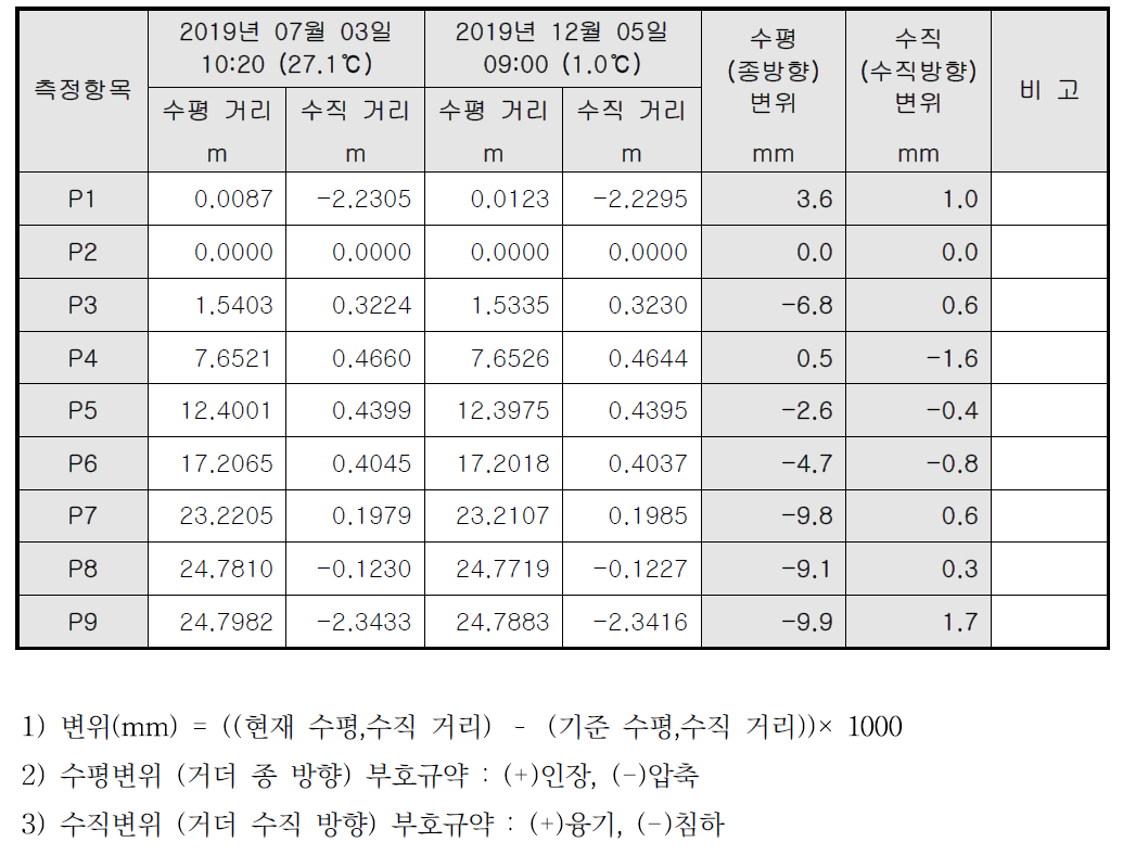 광파기 변위 장기거동 변화량(하계 및 동계)_시험 6교