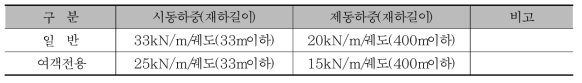 시/제동하중