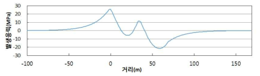 온도하중에 의한 축응력 (-25℃)