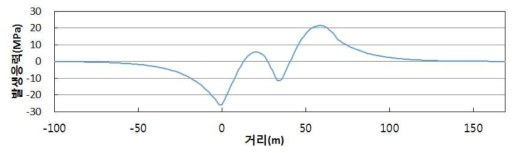 온도하중에 의한 축응력 (+25℃)